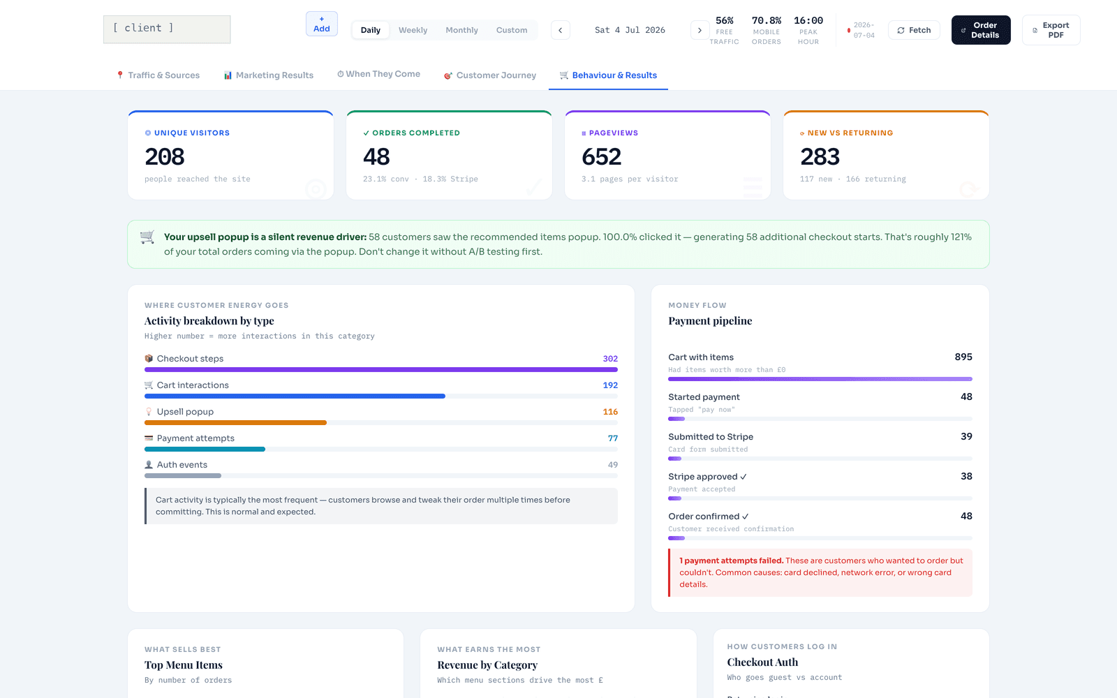 ARIM dashboard Behaviour and Results view for a West Sussex Indian restaurant, client name redacted: 208 unique visitors, 48 completed orders and 652 pageviews on Saturday 4 July 2026, with an activity breakdown and the full payment pipeline from 895 carts to 48 confirmed orders, including one flagged failed payment attempt