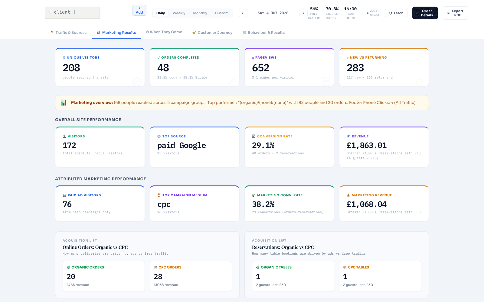 ARIM dashboard Marketing Results view for a Cambridgeshire Indian restaurant, client name redacted: 208 unique visitors, 48 orders, a 29.1% conversion rate and £1,863.01 revenue in one day, with paid Google the top source